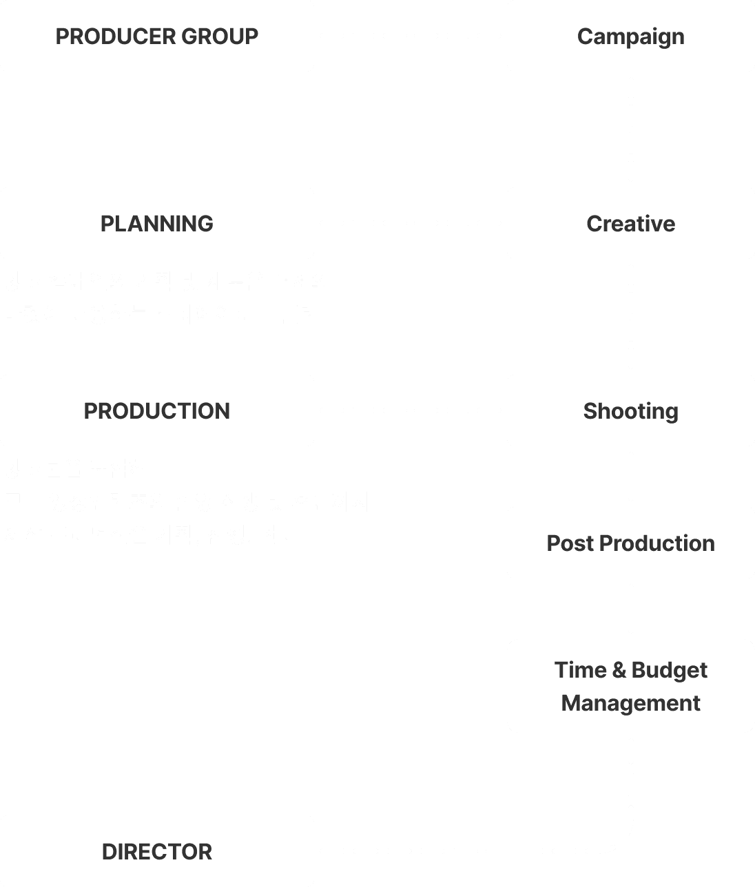 미스코리아 스튜디오 콘텐츠 제작 프로세스 및 조직 구성도